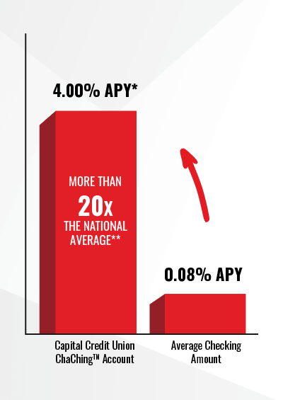 Cha Ching checking graphic, 4.00% APY more than 20x the national average.